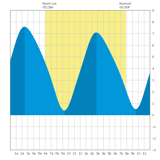 Bridgeboro tide chart for Friday, April 29, 2022