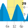 Bridgeboro tide chart for Friday, April 29, 2022