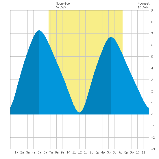 Bridgeboro tide chart for Sunday, April 3, 2022