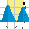 Bridgeboro tide chart for Tuesday, April 5, 2022