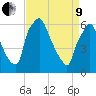Bridgeboro tide chart for Saturday, April 9, 2022