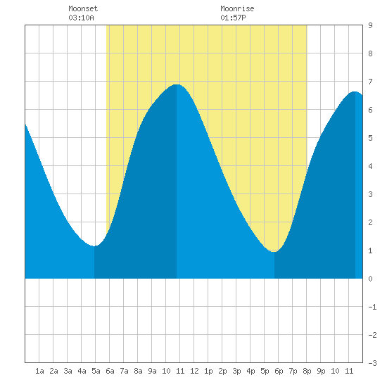 Bridgeboro tide chart for Tuesday, May 10, 2022