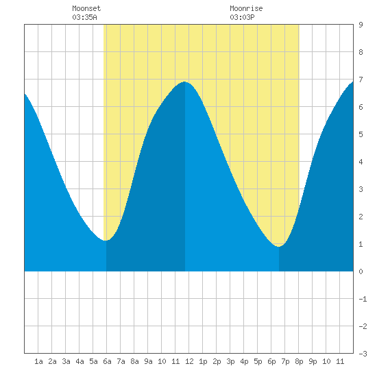 Bridgeboro tide chart for Wednesday, May 11, 2022