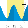 Bridgeboro tide chart for Wednesday, May 11, 2022