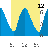 Bridgeboro tide chart for Thursday, May 12, 2022