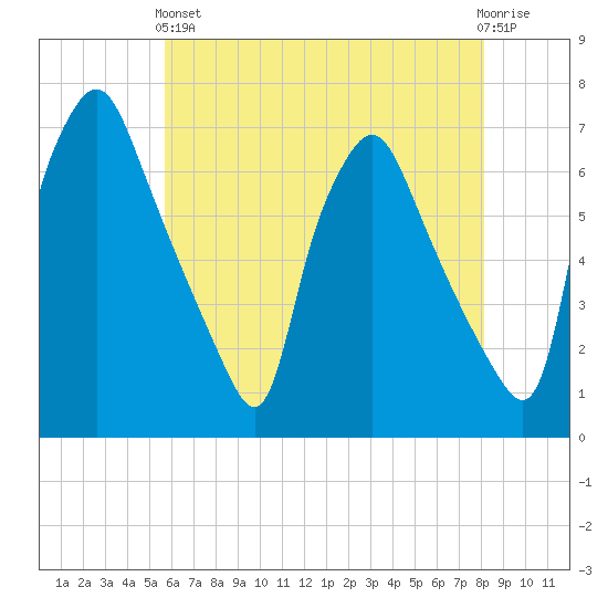 Bridgeboro tide chart for Sunday, May 15, 2022