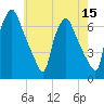 Bridgeboro tide chart for Sunday, May 15, 2022