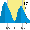 Bridgeboro tide chart for Tuesday, May 17, 2022