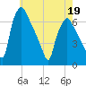 Bridgeboro tide chart for Thursday, May 19, 2022