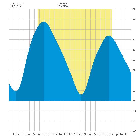 Bridgeboro tide chart for Friday, May 20, 2022