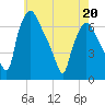 Bridgeboro tide chart for Friday, May 20, 2022