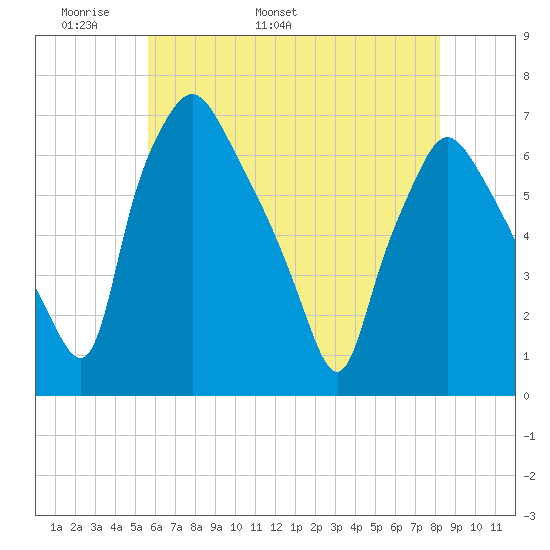 Bridgeboro tide chart for Saturday, May 21, 2022