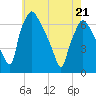 Bridgeboro tide chart for Saturday, May 21, 2022