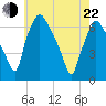 Bridgeboro tide chart for Sunday, May 22, 2022