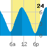 Bridgeboro tide chart for Tuesday, May 24, 2022