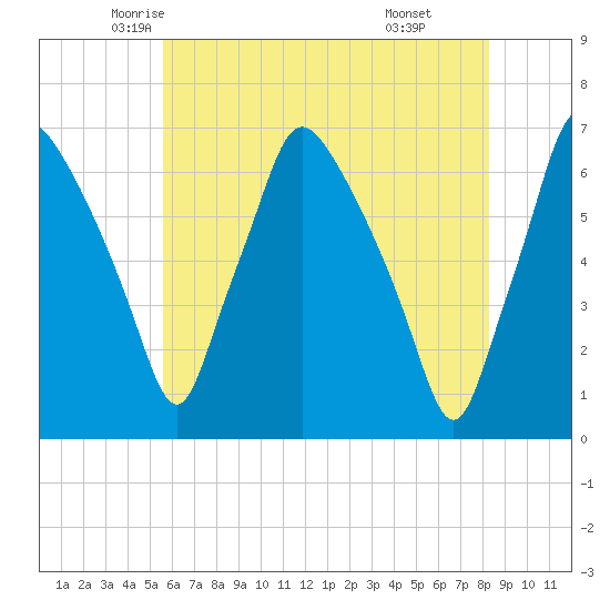 Bridgeboro tide chart for Wednesday, May 25, 2022