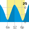 Bridgeboro tide chart for Wednesday, May 25, 2022