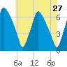 Bridgeboro tide chart for Friday, May 27, 2022