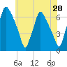 Bridgeboro tide chart for Saturday, May 28, 2022