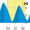 Bridgeboro tide chart for Sunday, May 29, 2022