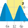 Bridgeboro tide chart for Monday, May 2, 2022