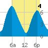 Bridgeboro tide chart for Wednesday, May 4, 2022