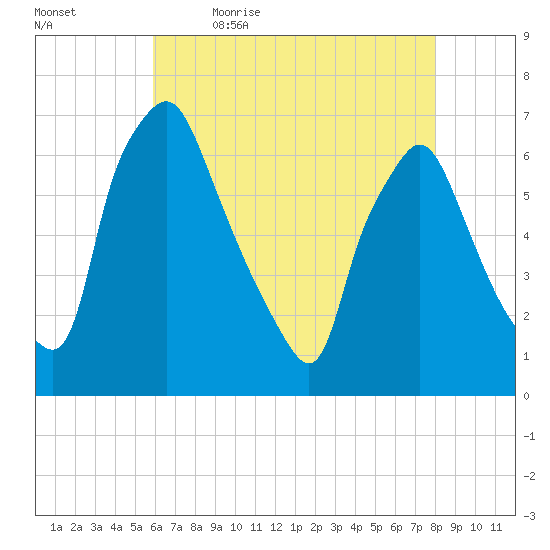 Bridgeboro tide chart for Thursday, May 5, 2022