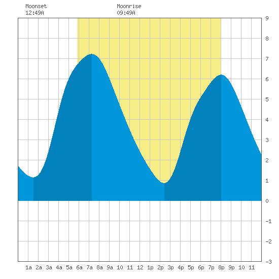 Bridgeboro tide chart for Friday, May 6, 2022