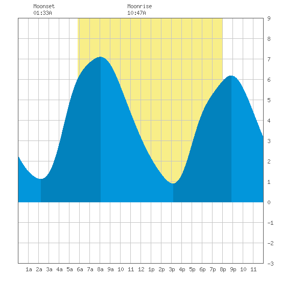 Bridgeboro tide chart for Saturday, May 7, 2022