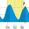 Bridgeboro tide chart for Saturday, May 7, 2022