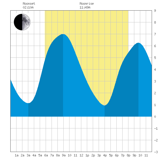 Bridgeboro tide chart for Sunday, May 8, 2022
