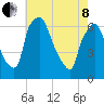 Bridgeboro tide chart for Sunday, May 8, 2022