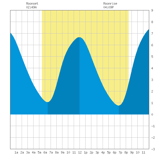 Bridgeboro tide chart for Friday, June 10, 2022