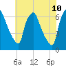 Bridgeboro tide chart for Friday, June 10, 2022