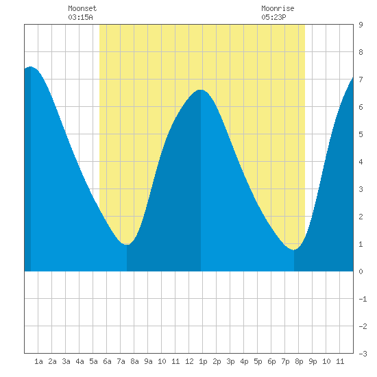 Bridgeboro tide chart for Saturday, June 11, 2022