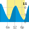 Bridgeboro tide chart for Saturday, June 11, 2022