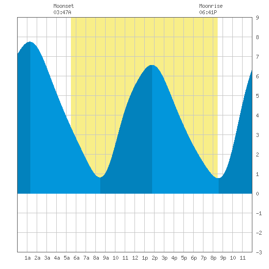 Bridgeboro tide chart for Sunday, June 12, 2022