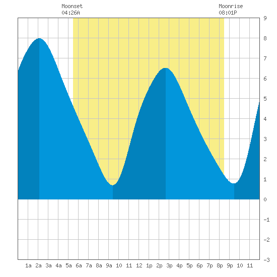 Bridgeboro tide chart for Monday, June 13, 2022