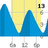 Bridgeboro tide chart for Monday, June 13, 2022
