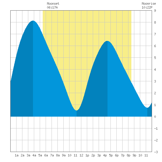 Bridgeboro tide chart for Wednesday, June 15, 2022