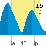 Bridgeboro tide chart for Wednesday, June 15, 2022