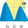 Bridgeboro tide chart for Thursday, June 16, 2022