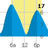 Bridgeboro tide chart for Friday, June 17, 2022