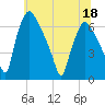 Bridgeboro tide chart for Saturday, June 18, 2022