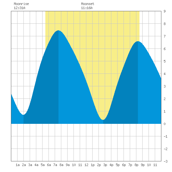 Bridgeboro tide chart for Sunday, June 19, 2022