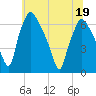 Bridgeboro tide chart for Sunday, June 19, 2022