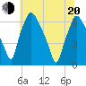 Bridgeboro tide chart for Monday, June 20, 2022
