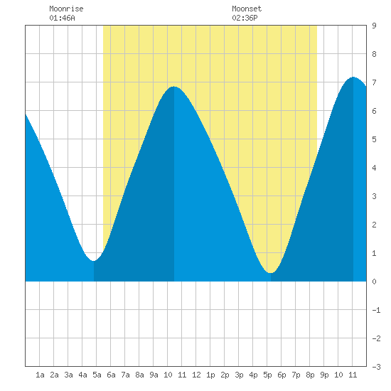 Bridgeboro tide chart for Wednesday, June 22, 2022