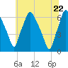 Bridgeboro tide chart for Wednesday, June 22, 2022
