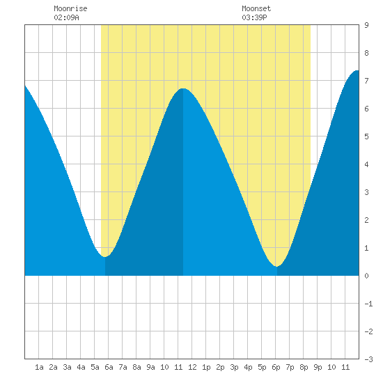 Bridgeboro tide chart for Thursday, June 23, 2022